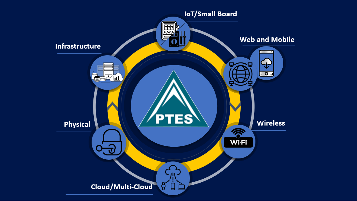 Pentest - Hệ Thống Máy Ảo: Kiểm Thử Hệ Thống PTES (Penetration Testing)