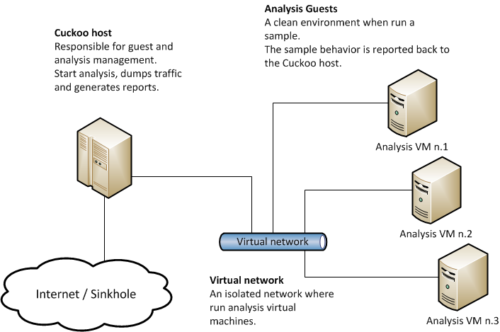 Cuckoo Sandbox: Công Cụ Phân Tích Mã Độc - Hệ thống máy ảo