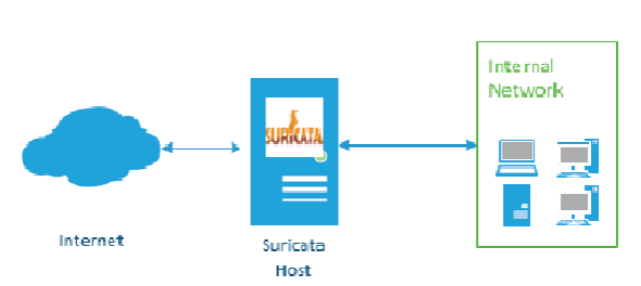 Hệ thống phát hiện xâm nhập mạng Suricata